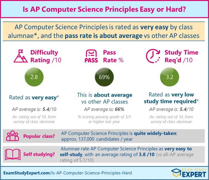 Ap computer science principles unit 1 practice test